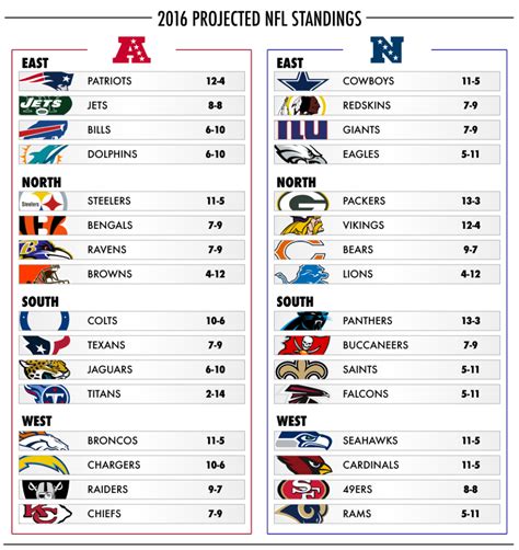 2014 NFL standings by division